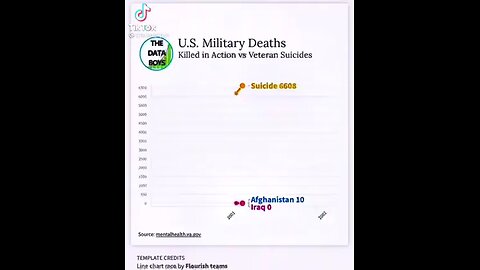 Sobering and Tragic: US Military Deaths: Killed In Action vs. Veteran Suicides. War Sucks. Period.