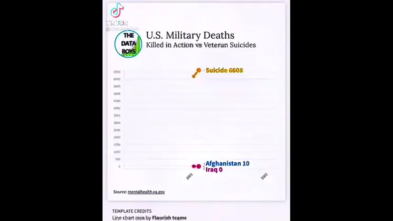 Sobering and Tragic: US Military Deaths: Killed In Action vs. Veteran Suicides. War Sucks. Period.