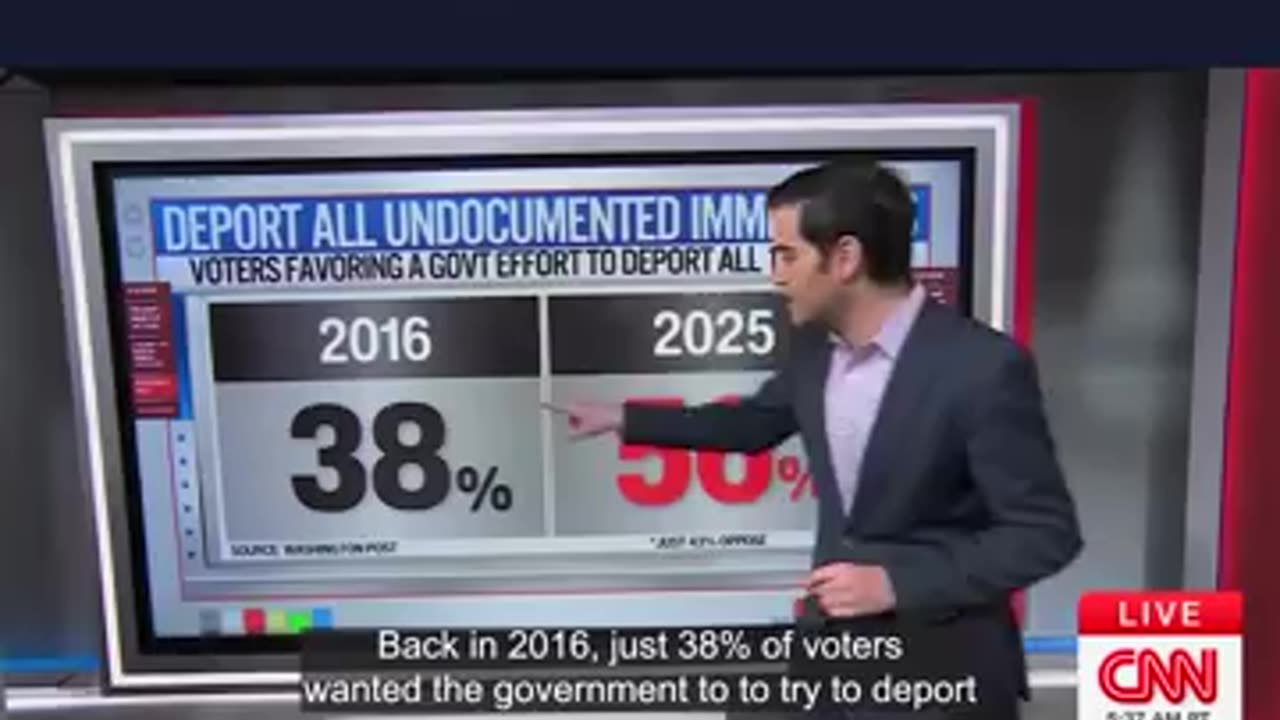 CNN: Majority of Americans Back Trump’s Mass Deportation