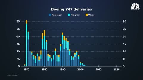 How did the Boeing 747 end up?