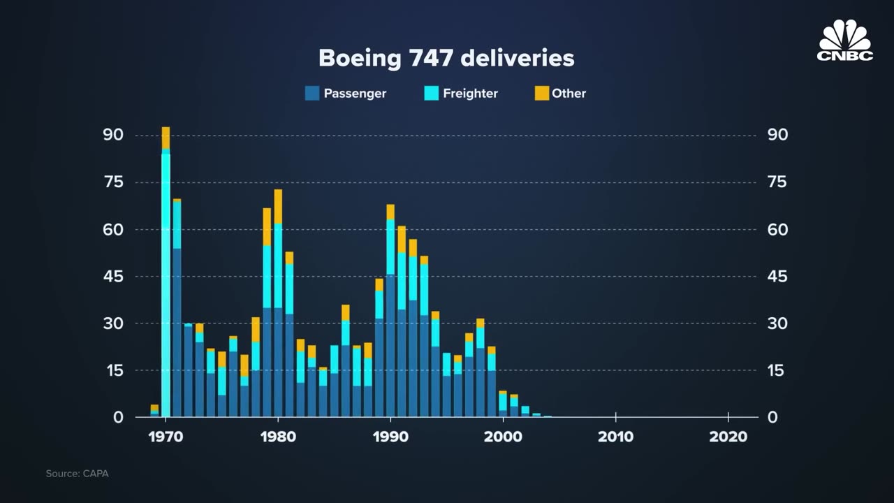 How did the Boeing 747 end up?
