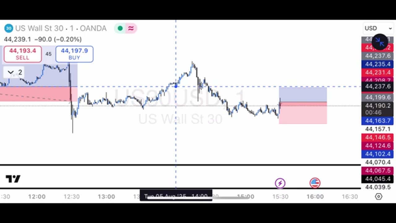 Daily Live Forex Market Analysis Ep. 74 of US30 Live Today | Monday + Tuesday Episode