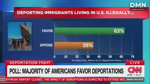 63% say they favor deporting illegal immigrants. This is what a CNN poll says.