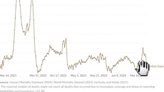 Millions of excess deaths being covered up. Vaccinated vs Unvaccinated