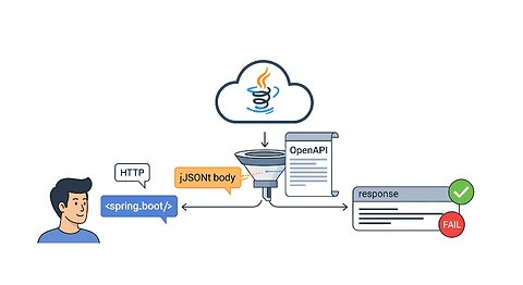 43- Spring Boot: Validar un Body Request en un API definida con Open API