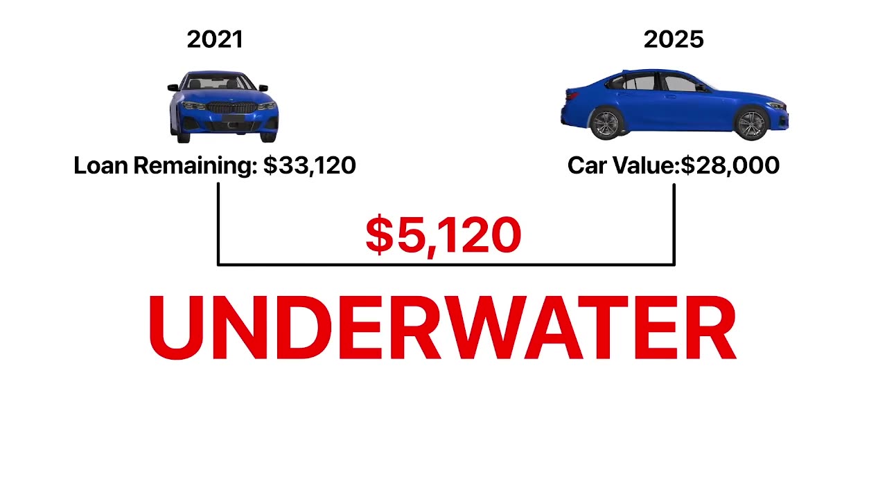 The 'Car Loan' Trap, Explained