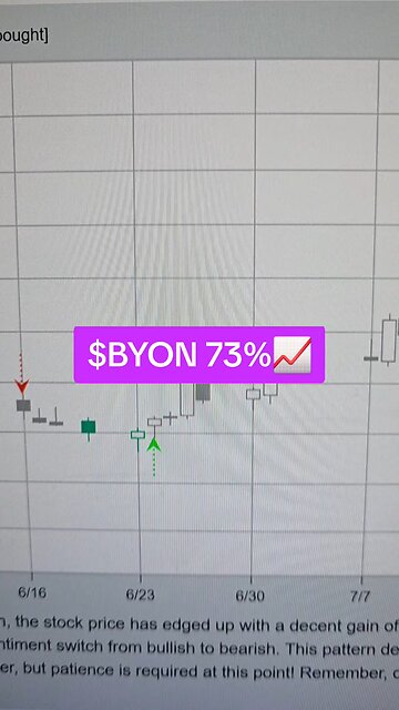 $BYON 73%📈