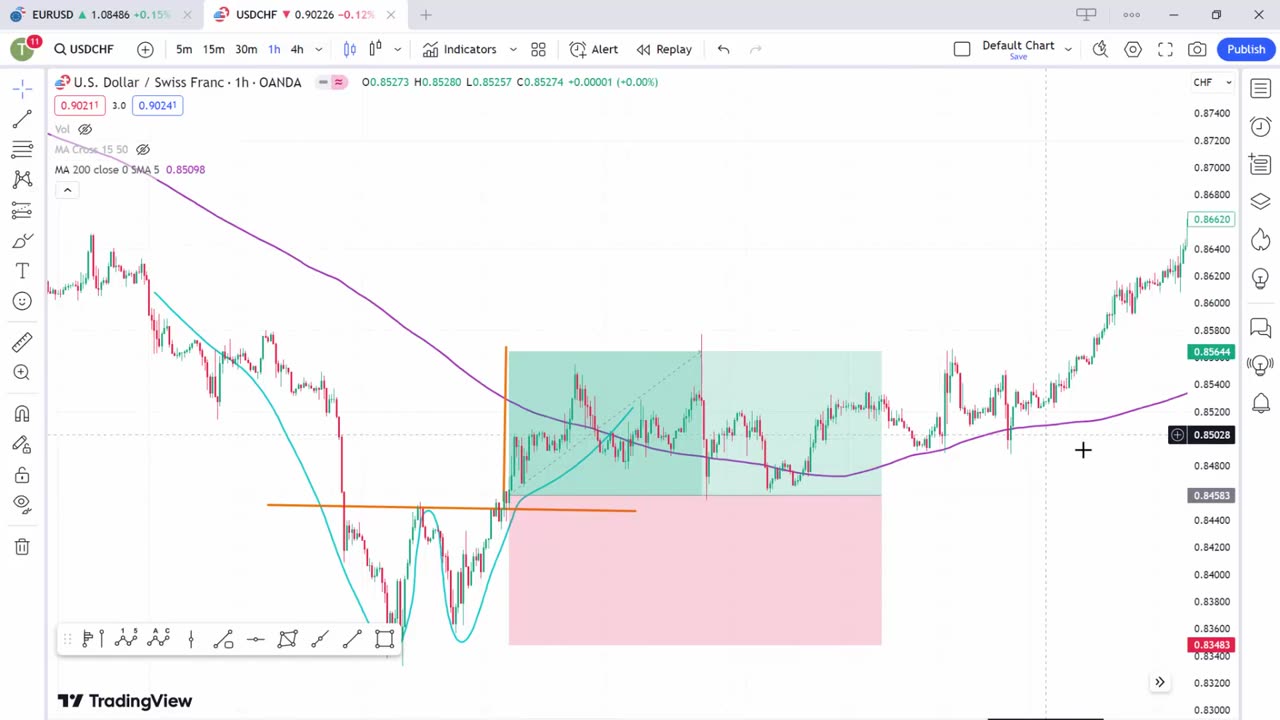 Double Top Pattern – Spotting Market Reversals in Forex
