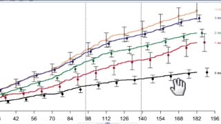 Those who had no Covid Vaccine were shown to have less cumulative incidence of Covid 19