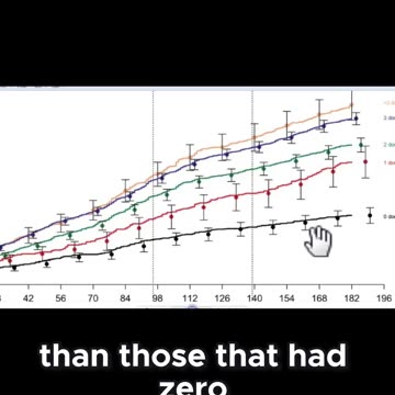 Those who had no Covid Vaccine were shown to have less cumulative incidence of Covid 19