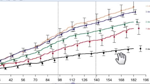 Those who had no Covid Vaccine were shown to have less cumulative incidence of Covid 19