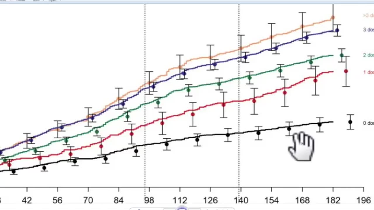 Those who had no Covid Vaccine were shown to have less cumulative incidence of Covid 19