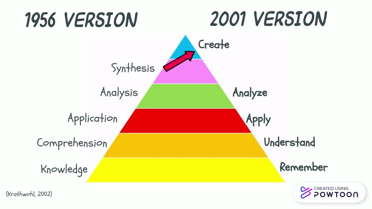 Bloom's Taxonomy with Learning Objectives