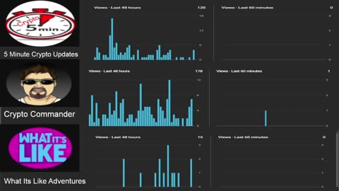 Watching Live Realtime Analytics of 3 Active YouTube Channels!
