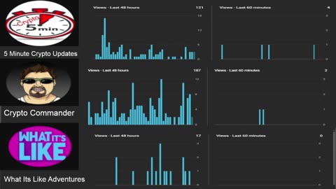 Watching Live Realtime Analytics of 3 Active YouTube Channels!