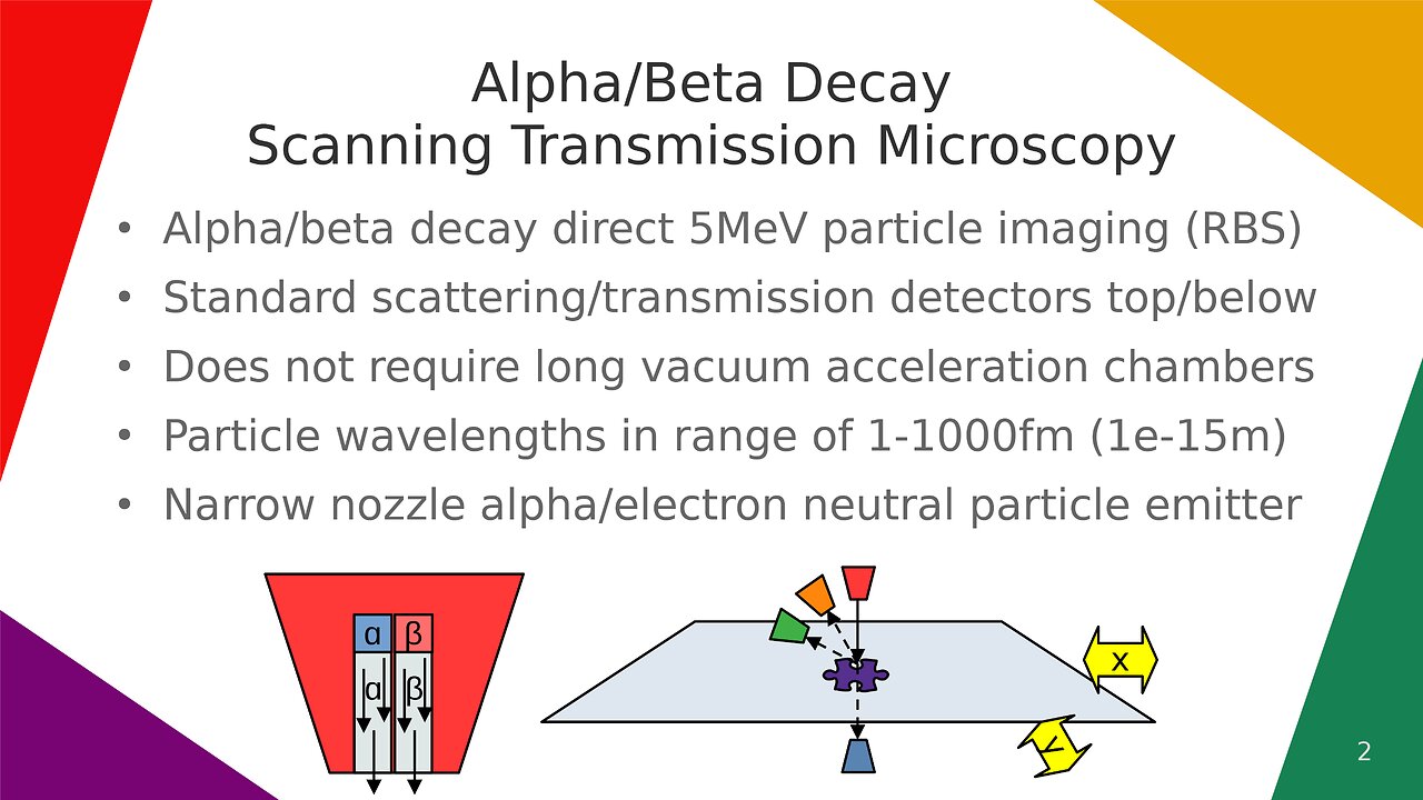 Alpha/Beta Decay Scanning Transmission Microscopy