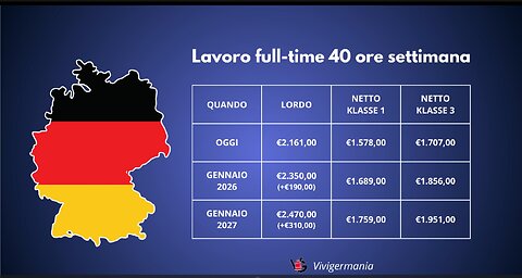 aumento del SALARIO MINIMO in Germania a 13,90 euro l'ora dal 1 gennaio 2026 e a 14,60 dal 1 gennaio 2027 che significano di SALARIO MINIMO 2350 euro lordi dal 2026 e a 2470 euro lordi dal 2027 poi dipende dalla classe di tassazione DOCUMENTARIO