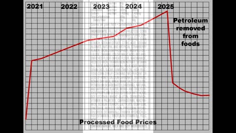 How removing petroleum reduces food costs