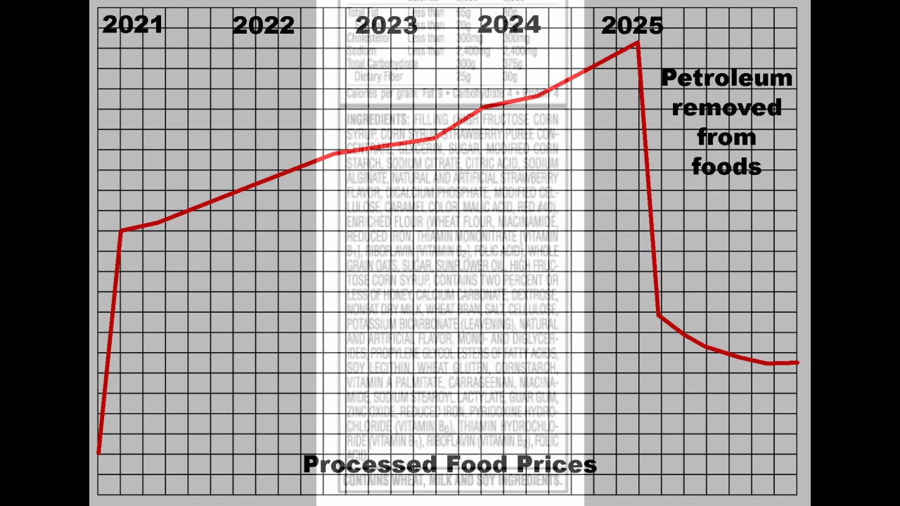 How removing petroleum reduces food costs