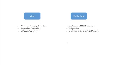 ASPNet MVC Ep17 - Hiểu PartialView Trong MVC