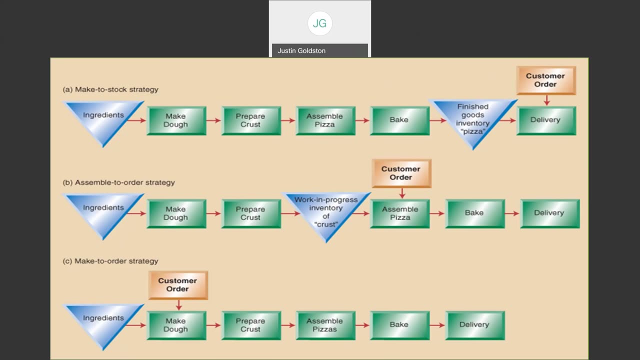SCM201: Operations Management - Dr. Justin Goldston Lecture from Penn State University c. 2018