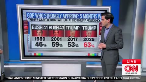 CNN's Harry Enten Says Trump Is 'More Beloved' Among Republicans Than Any Other GOP President