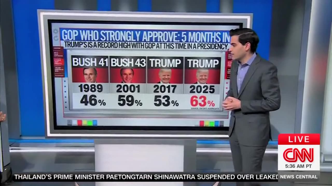 CNN's Harry Enten Says Trump Is 'More Beloved' Among Republicans Than Any Other GOP President