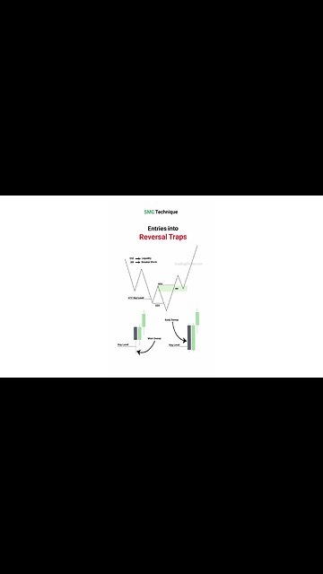 🎯 Entries into Reversal Traps in SMC Technique [#Tradingfinder]