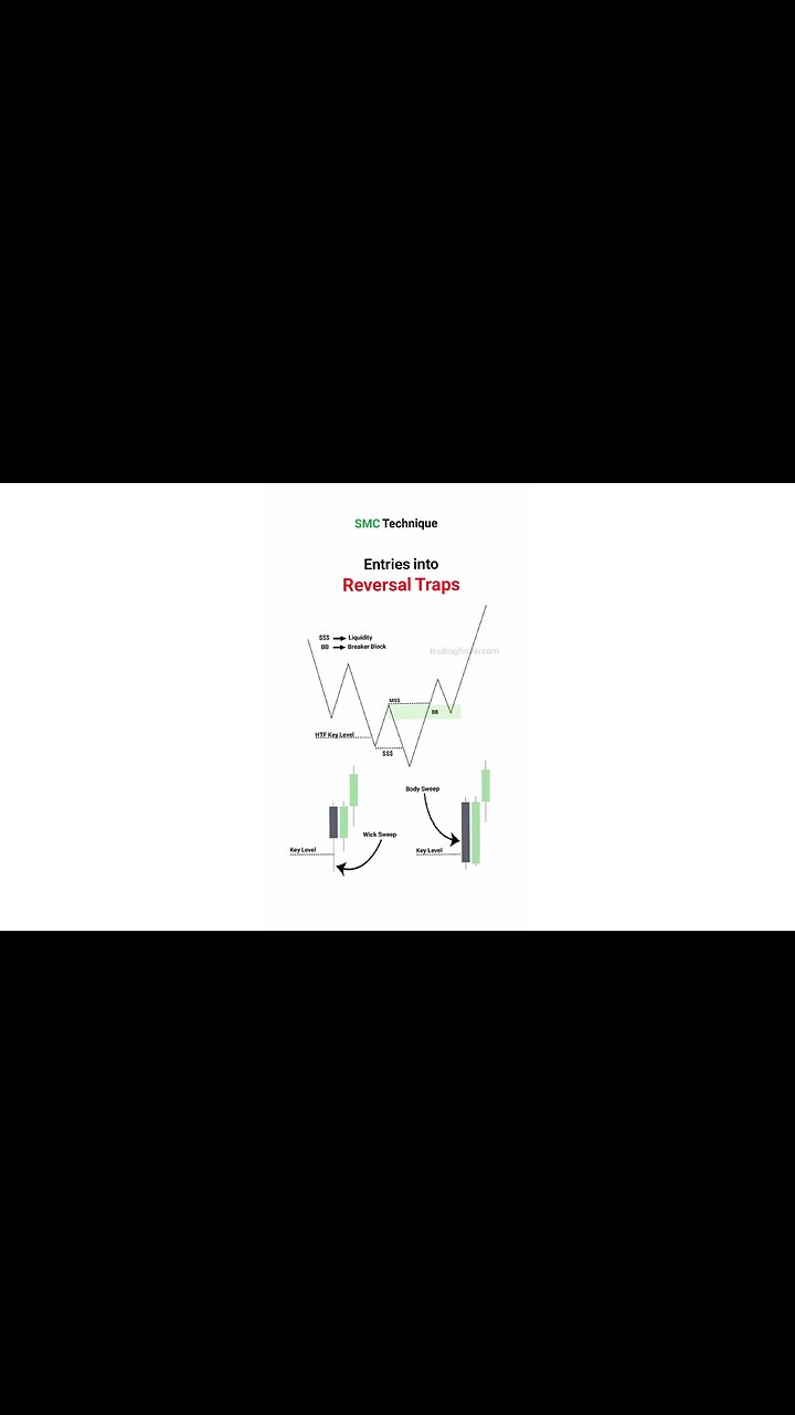 🎯 Entries into Reversal Traps in SMC Technique [#Tradingfinder]