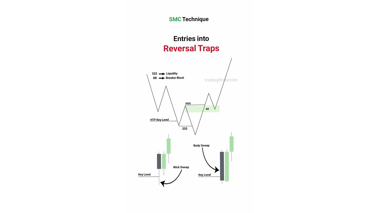 🎯 Entries into Reversal Traps in SMC Technique [#Tradingfinder]