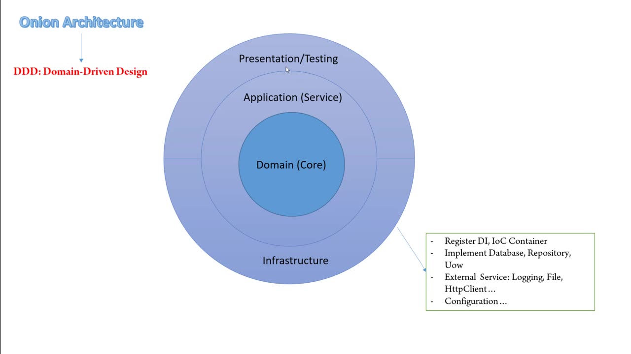 ASPNet MVC Ep 11- Áp Dụng Kiến Trúc Onion Architecture (Clean Architecture)