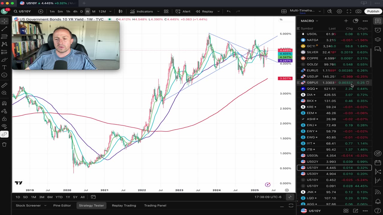 Bitcoin, S&P 500, & 30 Year U.S. Rates pressing highs (again) with breadth stretched