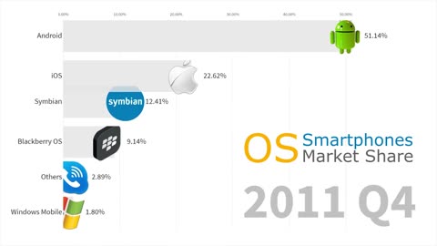 Most Popular Smartphone Operating Systems 2007 - 2019 Android vs iOS