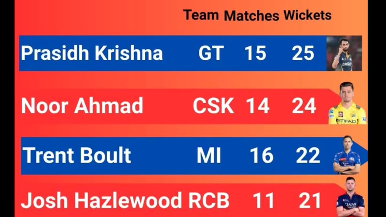 Prasidh Krishna of GT with 25 wickets leads the Purple Cap Holder