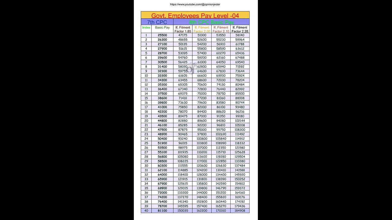 8th pay commission Pay Level-4 if fitment factor 1.85 to 2.28 than basic pay #8thpaycommission