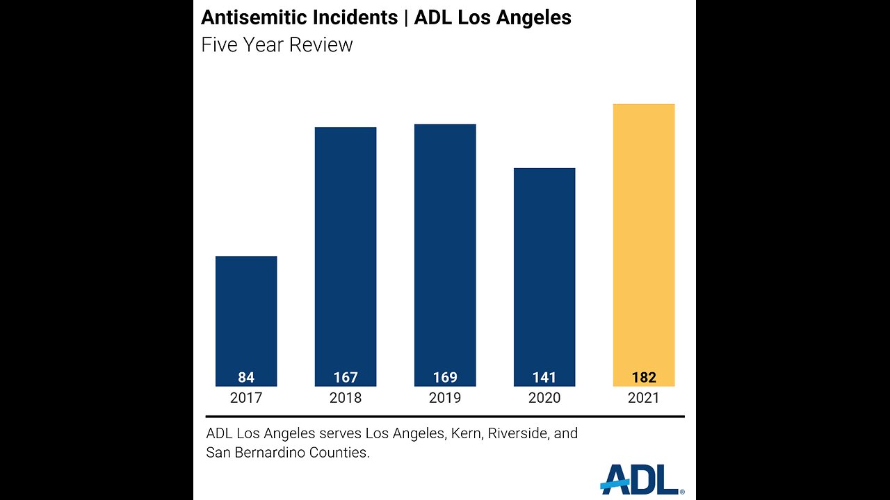 ADL. 'Horrifying' Spike of Antisemitic Crimes in America