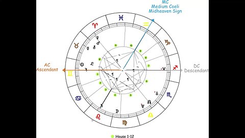 Astrology’s Four Angles: 1st = Horus, 4th = Isis, 7th = Osiris, 10th = Set → Horus