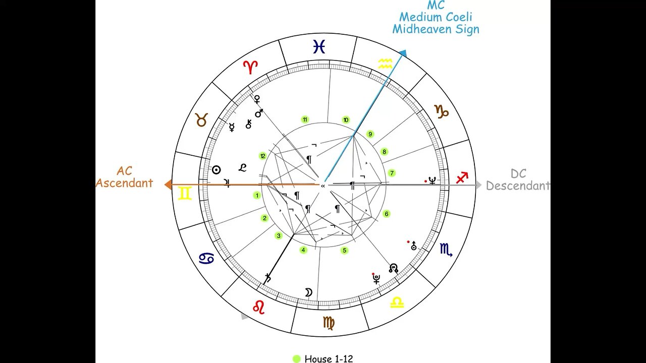 Astrology’s Four Angles: 1st = Horus, 4th = Isis, 7th = Osiris, 10th = Set → Horus