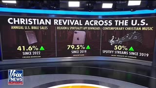 Christianity Surges Across America as Bible Sales, Faith Apps, and Music Streams Soar