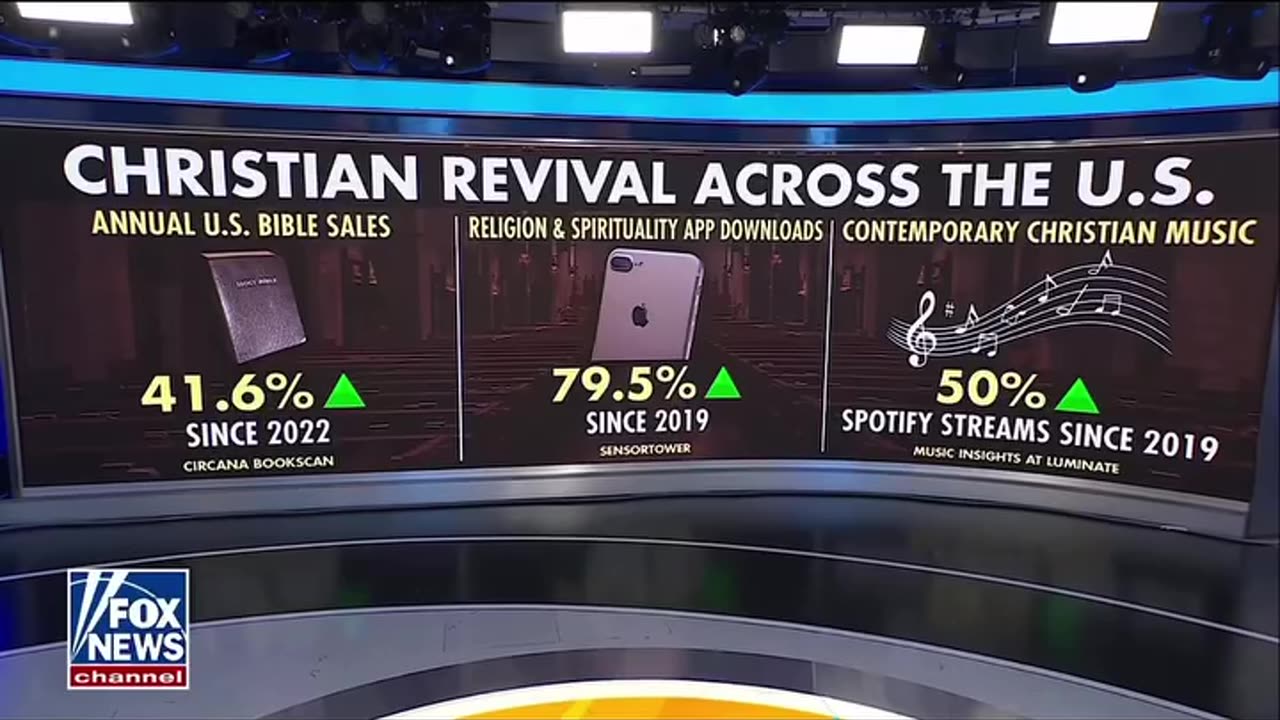 Christianity Surges Across America as Bible Sales, Faith Apps, and Music Streams Soar