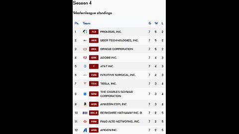 PSL reveals Week 7 Westernleague S4 Results! Tesla stock of the week