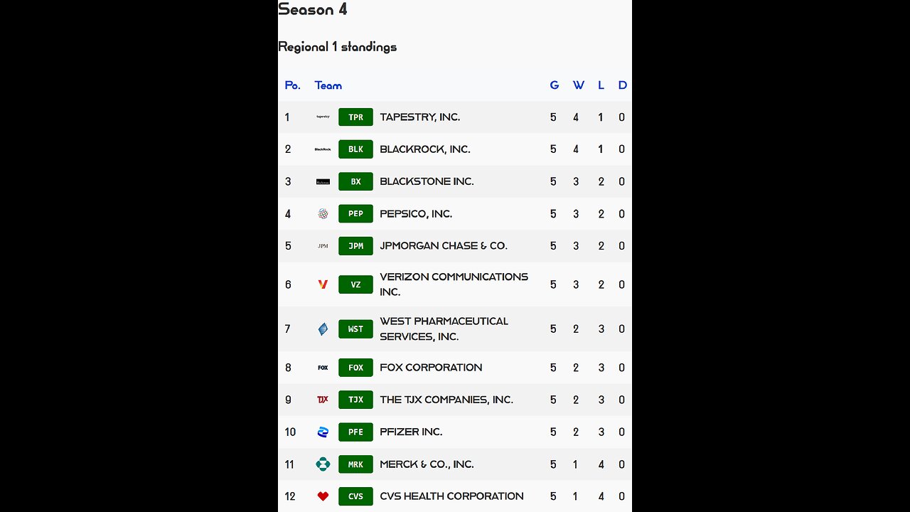 PSL reveals Week 5 Regional 1 S4 Results! Fox stock of the week