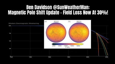 Ben Davidson @SunWeatherMan: Magnetic Pole Shift Update - Field Loss Now At 30%!