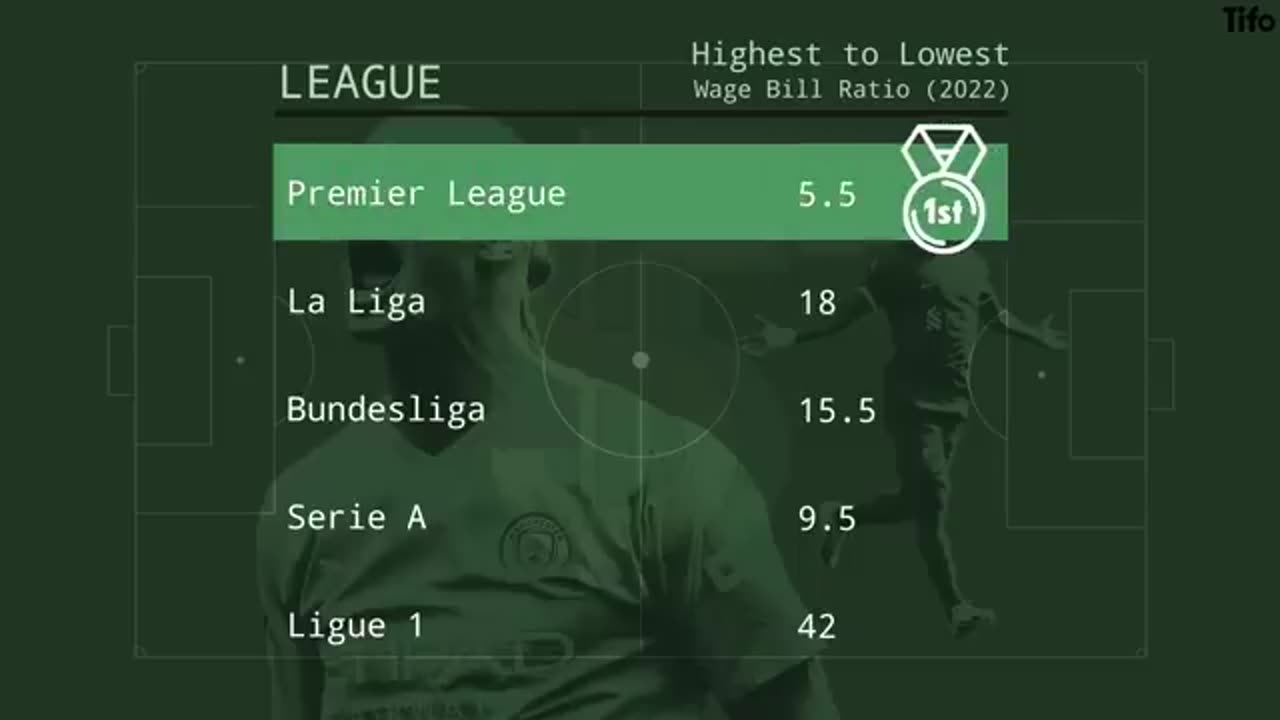 Why the Premier League gap will keep on growing