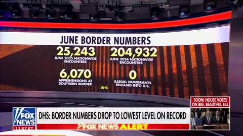 @BillMelugin_ : "In June, there were a record-low number of both nationwide border encounters