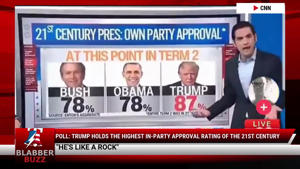 Poll: Trump Holds the Highest In-Party Approval Rating of the 21st Century