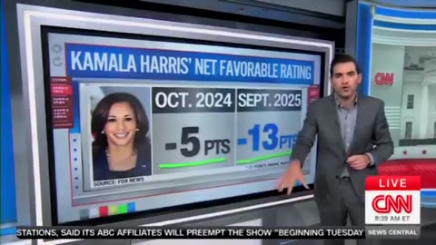 CNN reports that Kamala Harris’ favorability rating has plunged since the election.