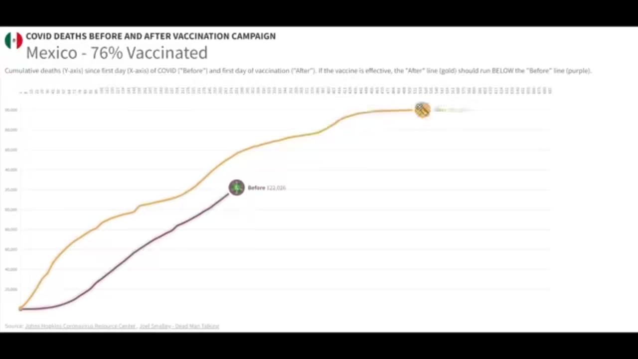 Whats The Story of the COVID-19 Vaccines? ('Covid Deaths' Before and After)