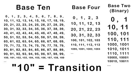 The Number 0 and 10 in General Number Systems