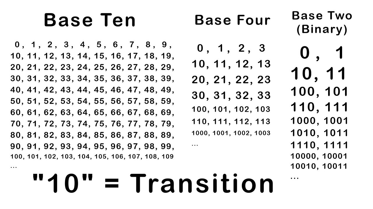 The Number 0 and 10 in General Number Systems